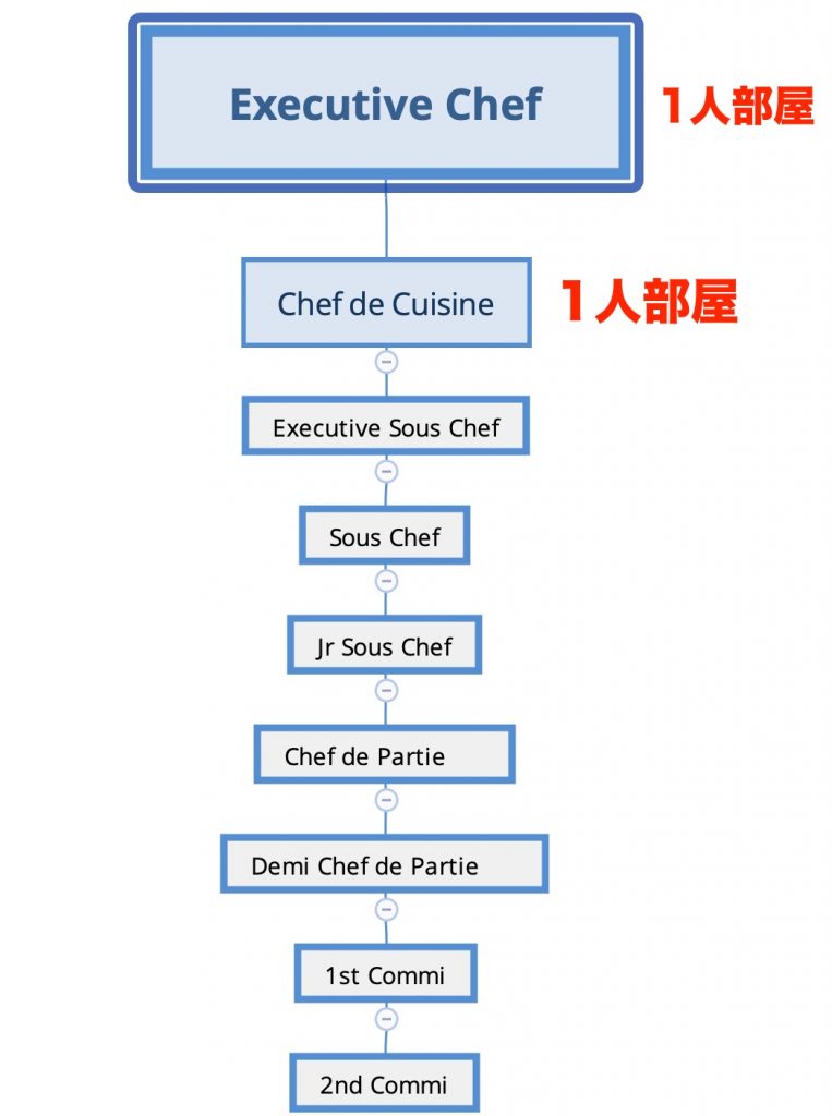 クルーズ船で働く料理人シェフの気になる仕事と役職ってどんな感じ クルーズライフ